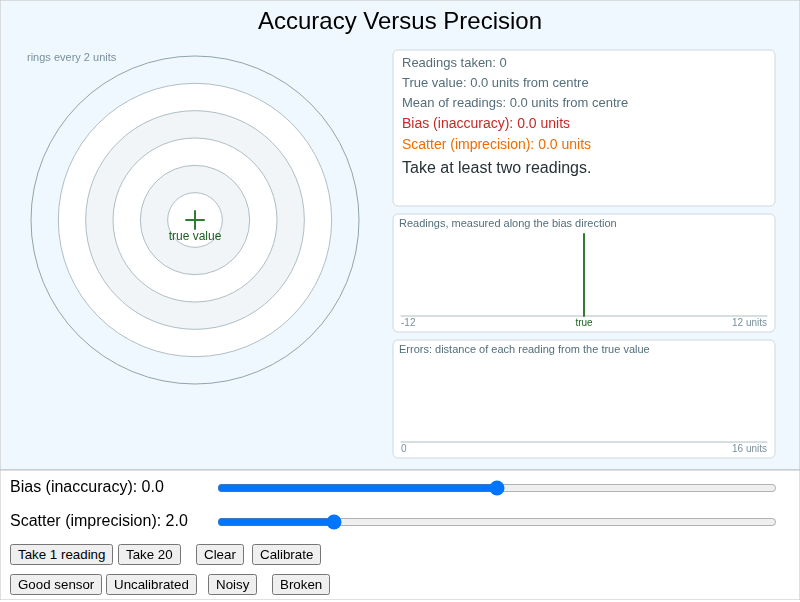 Accuracy Versus Precision Target Range