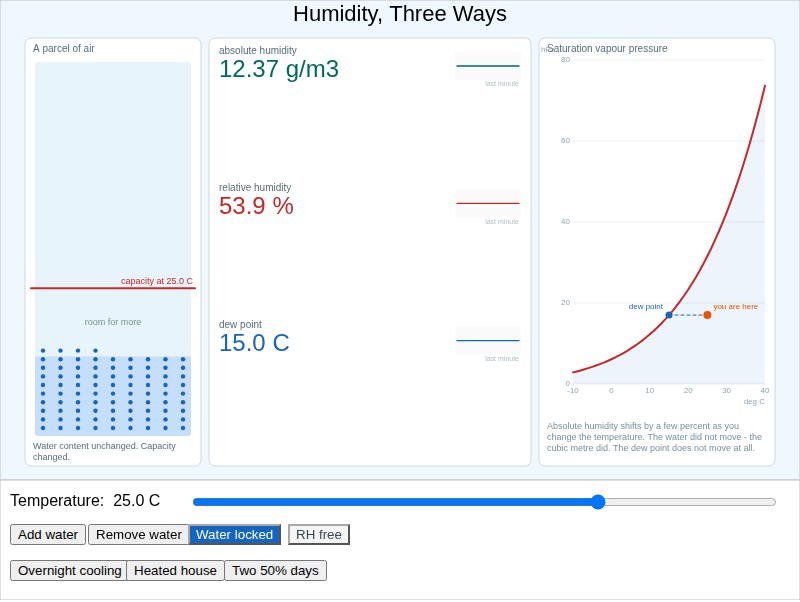 Humidity, Three Ways