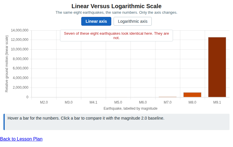 Linear Versus Logarithmic Scale