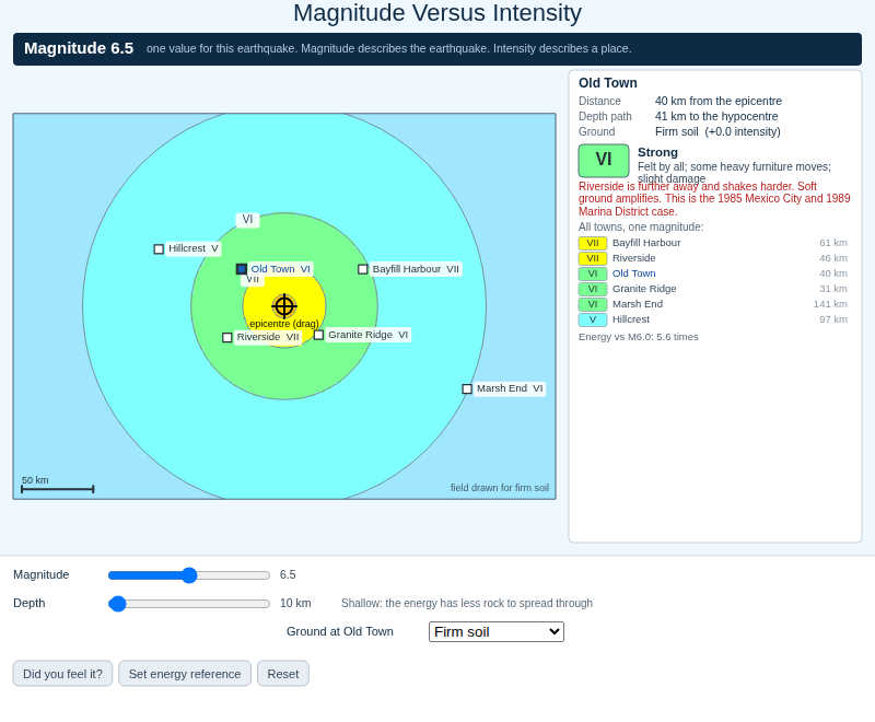 Magnitude Versus Intensity Map