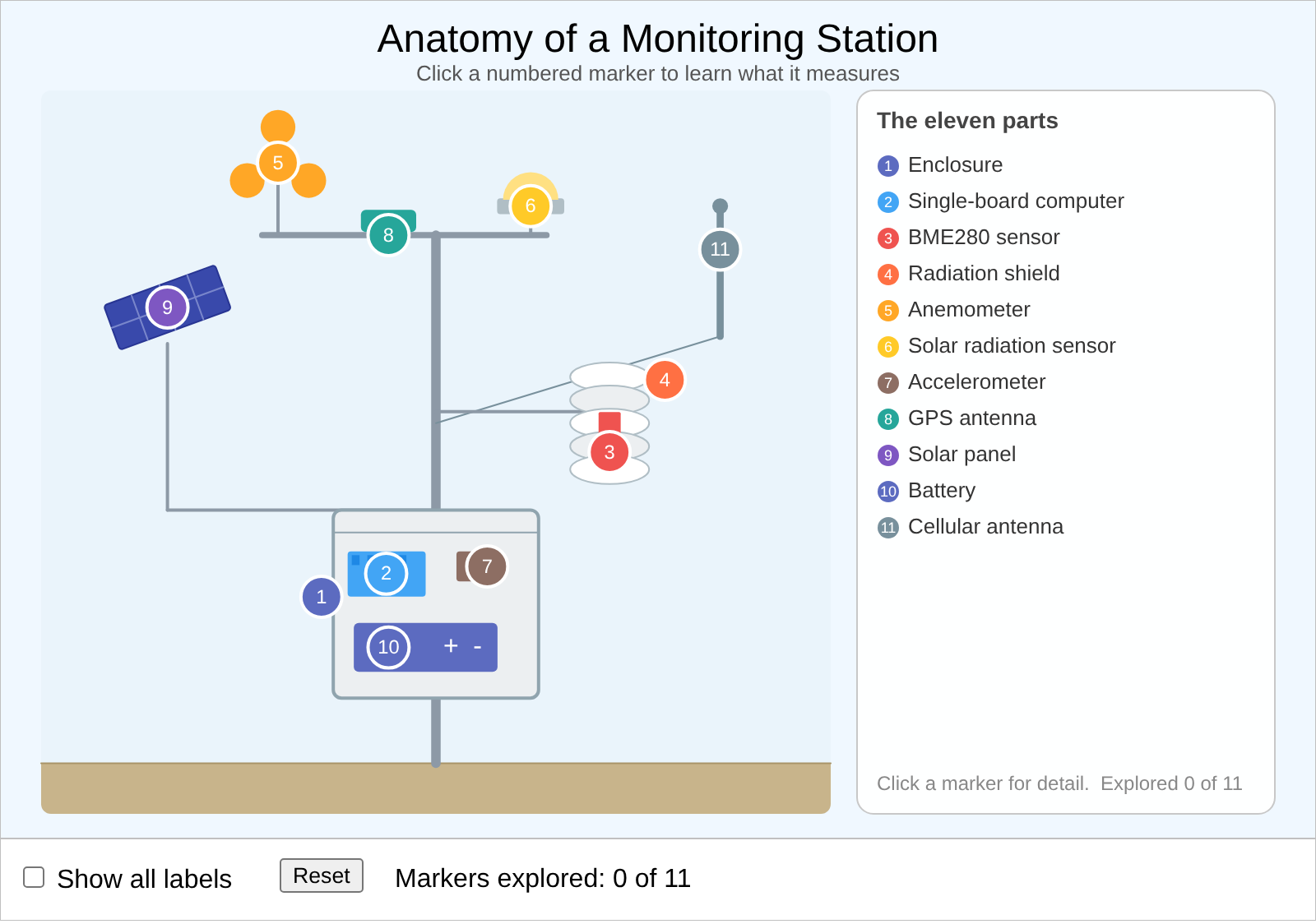 Anatomy of an Environmental Monitoring Station