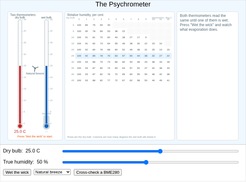Psychrometer Wet Bulb Bench