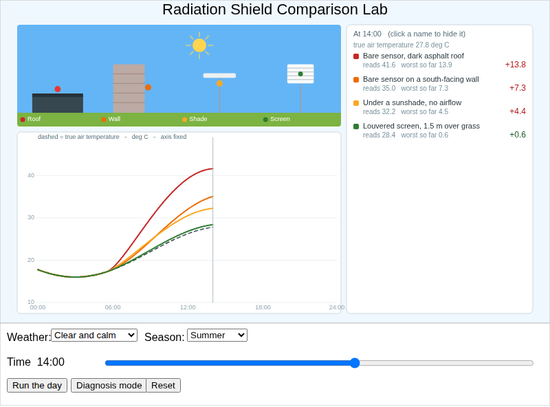 Radiation Shield Comparison Lab