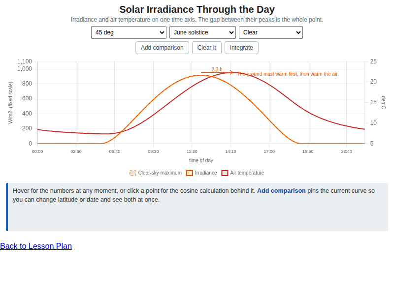 Solar Irradiance Through the Day