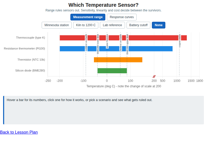 Temperature Sensor Comparison
